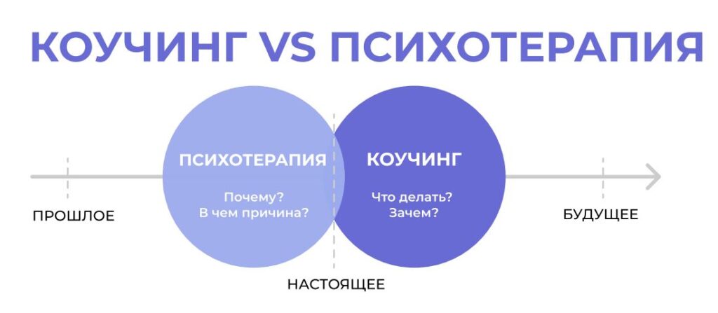 Чем занимается коуч и психотерапевт
